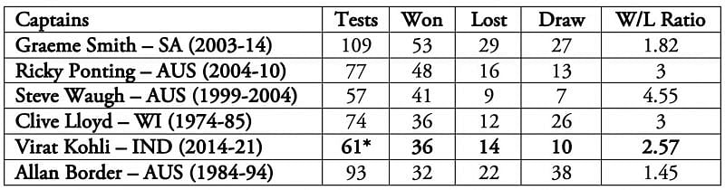 One more win and Virat Kohli will go past Clive Lloyd.